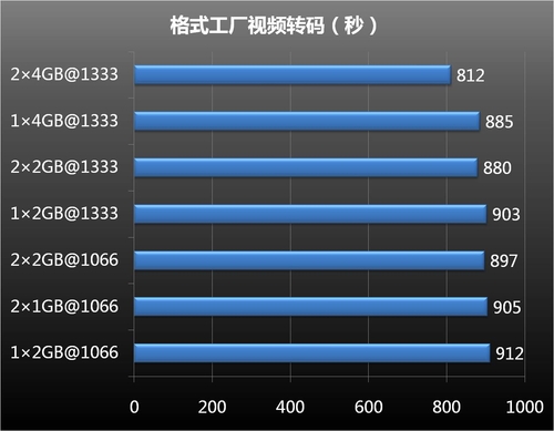 实际应用测试