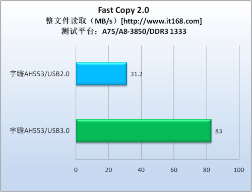 实际性能测试—FastCopy 2.0（整文件）