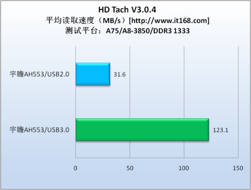理论性能测试—HD Tach 3.0.4