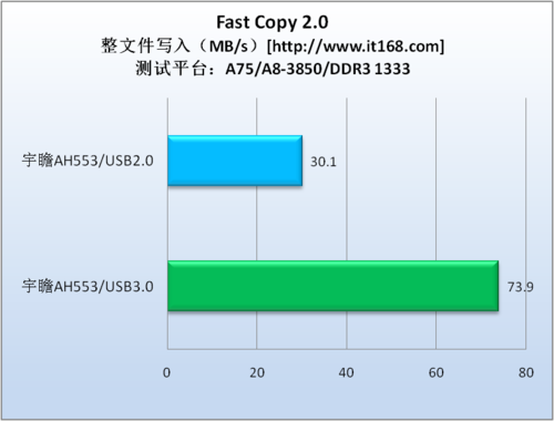 实际性能测试—FastCopy 2.0（整文件）