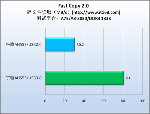 实际性能测试—FastCopy 2.0（碎文件）
