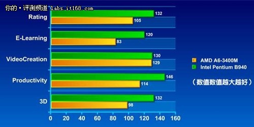 Intel与AMD平台基准性能测试