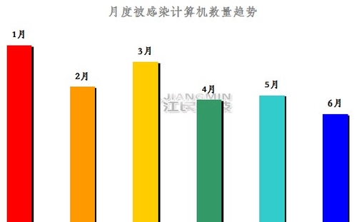 江民发布2011上半年网络安全信息报告