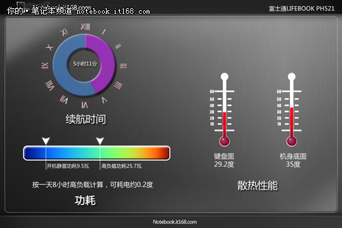 发热控制理想