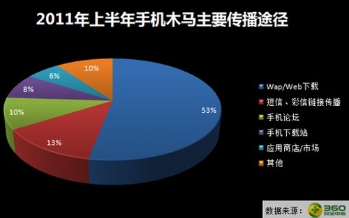 360发布2011年上半年中国手机安全报告