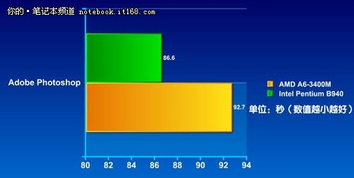 拨开APU多核浮云 CPU性能表现才是关键