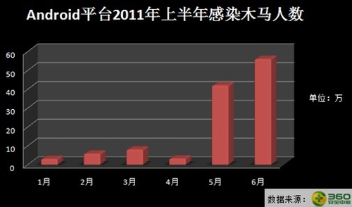 360发布2011年上半年中国手机安全报告