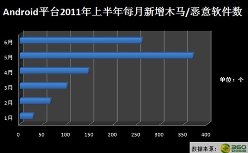 360发布2011年上半年中国手机安全报告