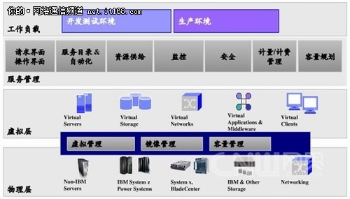 五大云管理解决方案概览