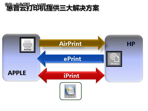 三种方式连接iPad打印