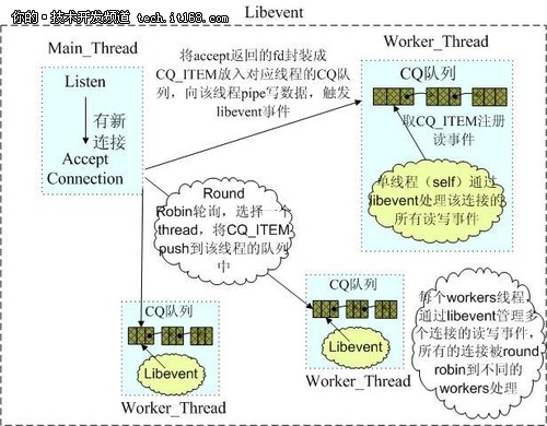 Redis与Memcached区别解析