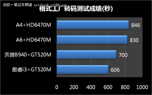 实际应用测试