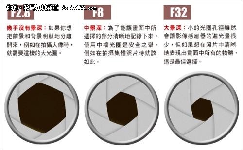 关于光圈大小你要知道的