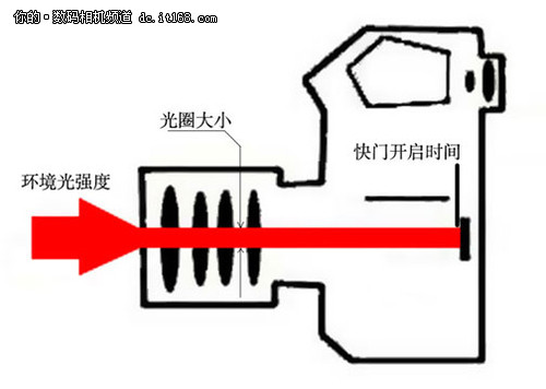 从零开始学摄影 关于光圈你应该知道的