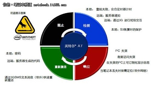 基于安全防护的硬件提升