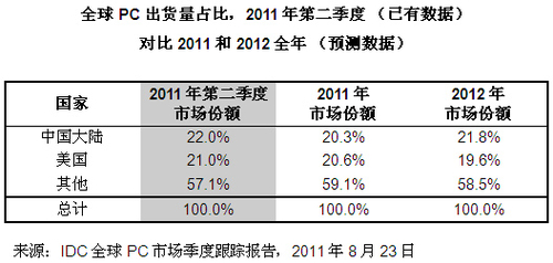 IDC：中国超越美国成为全球最大PC市场