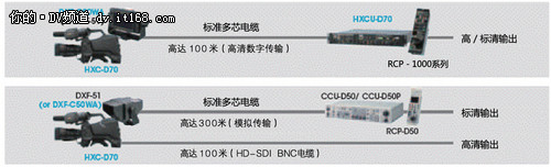 索尼HXC-D70摄像机及MCS-8M切换台发布