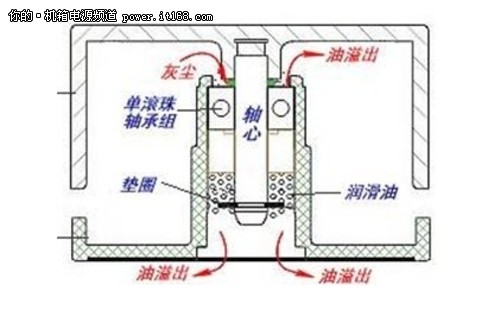 超频三低碳版2.0配动压轴承