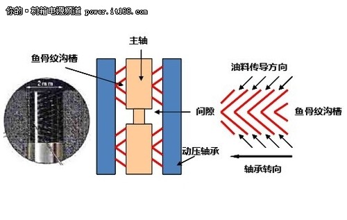 超频三低碳版2.0配动压轴承