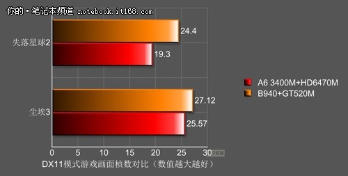 测试数据印证APU出色支持DX11是噱头