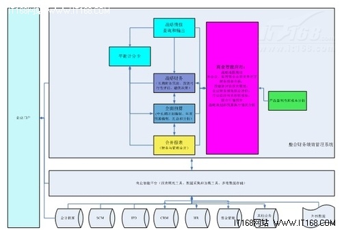 以管理为龙头整合财务绩效管理系统应用