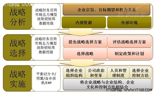 以管理为龙头整合财务绩效管理系统应用