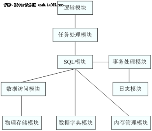 DM7数据库管理系统总体构架解析