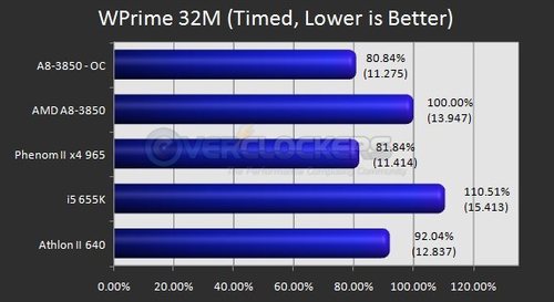 2D 性能基准测试：WPrime 32M