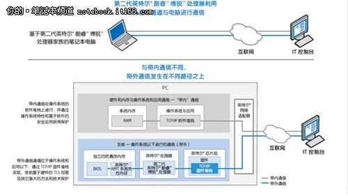 信息保驾护航 英特尔博锐技术防御解析