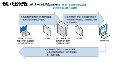 信息保驾护航 英特尔博锐技术防御解析