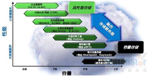 浅谈云存储解决方案架构的选择