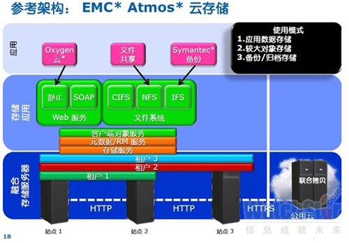浅谈云存储解决方案架构的选择