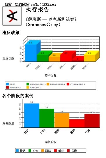 惠普电信行业企业信息安全白皮书