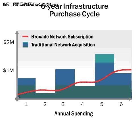 博科推出网络基础设施订阅定价模式