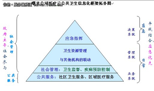 分解曙光医疗云解决方案架构