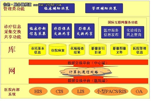 分解曙光医疗云解决方案架构