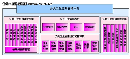 分解曙光医疗云解决方案架构