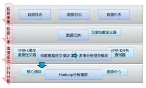 一种Hadoop多维分析平台的架构