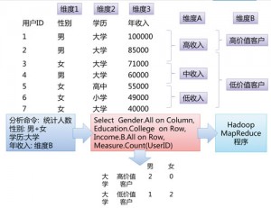 面对大数据OLAP分析的一些问题