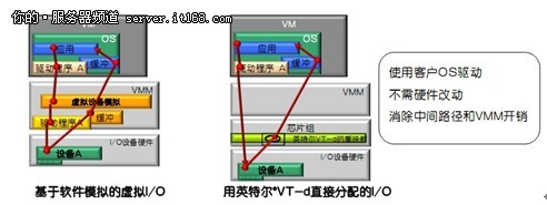 Intel VT硬件辅助虚拟化技术详解