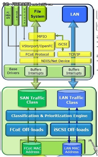 银弹之：X520融合网络适配器