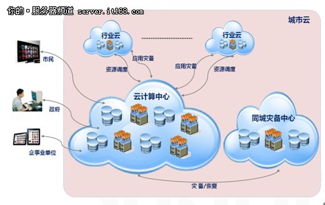 City Cloud：城市云解决方案