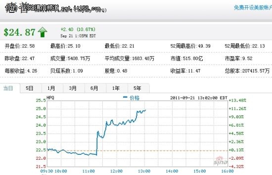 HP股价涨幅超10%：受驱逐CEO李艾科影响