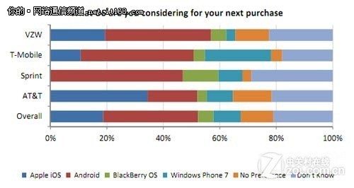 报告称44%用户更换手机考虑WP7