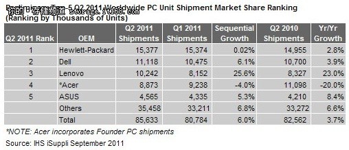 联想超越宏碁成全球第三大PC厂商 