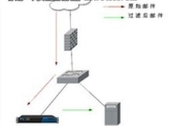 梭子鱼力保机场垃圾邮件“零”骚扰