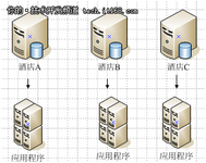 只选对的 连锁酒店数据库选型分析