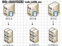 只选对的 连锁酒店数据库选型分析