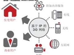 HP ArcSight下一代电信安全解决方案