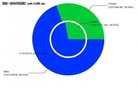 两个月大Google+：83%用户在“沉睡”